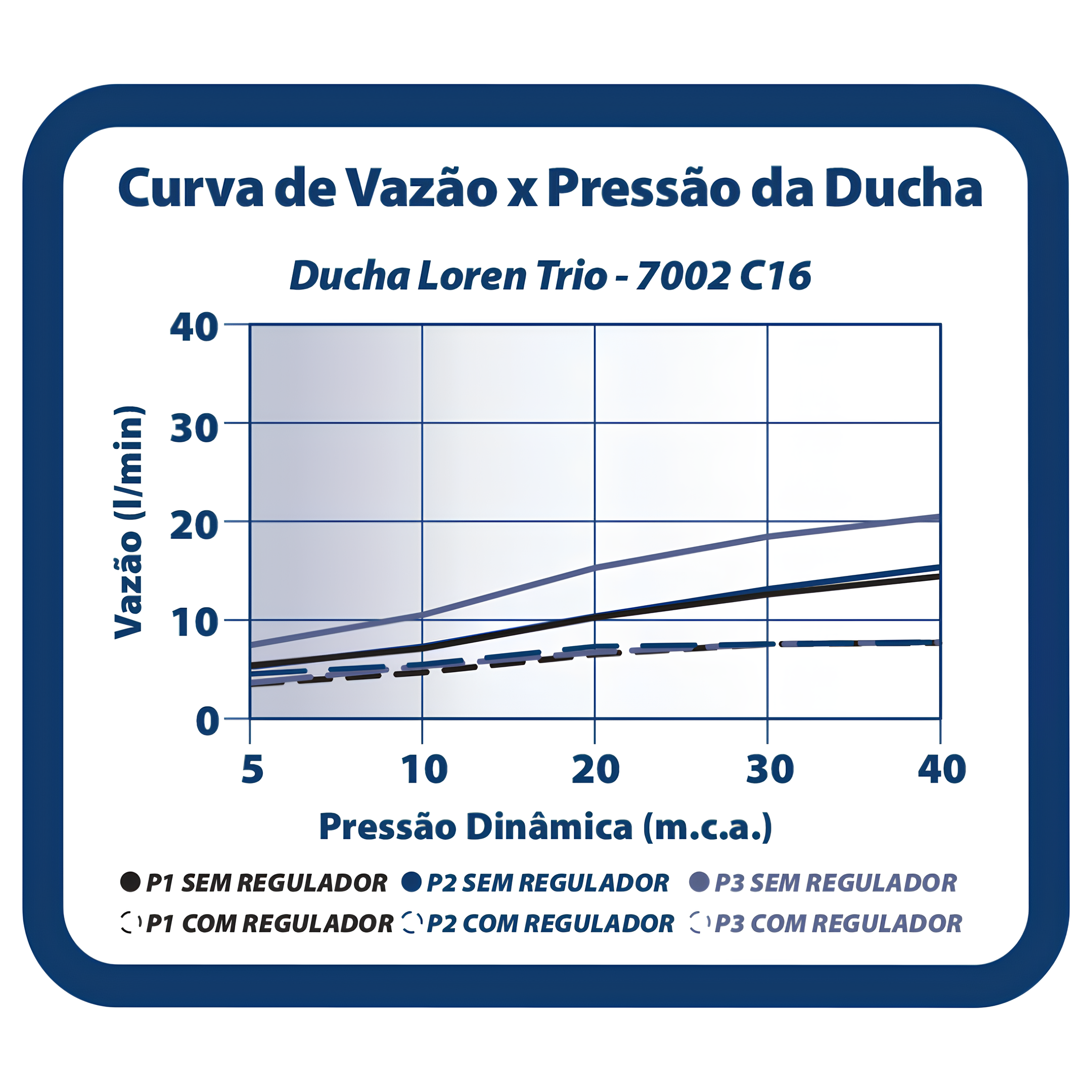 Ducha de Parede Redonda Loren Trio Cro 7002C16 Lorenzetti